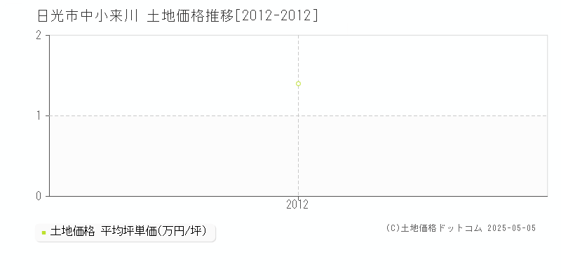 日光市中小来川の土地価格推移グラフ 