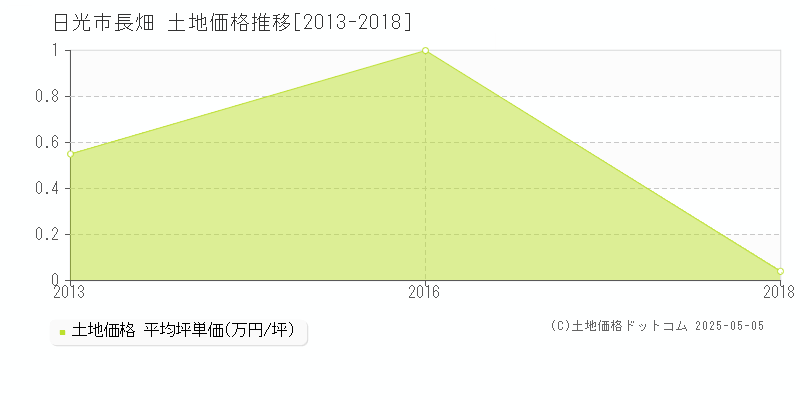 長畑(日光市)の土地価格推移グラフ(坪単価)[2013-2018年]
