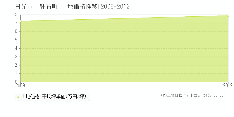中鉢石町(日光市)の土地価格推移グラフ(坪単価)[2009-2012年]
