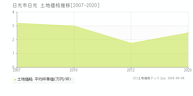 日光(日光市)の土地価格推移グラフ(坪単価)[2007-2020年]