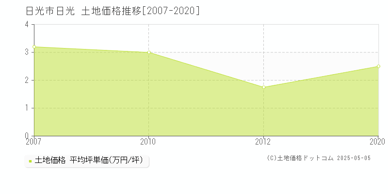 日光市日光の土地価格推移グラフ 