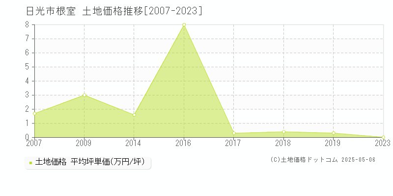 根室(日光市)の土地価格推移グラフ(坪単価)[2007-2023年]