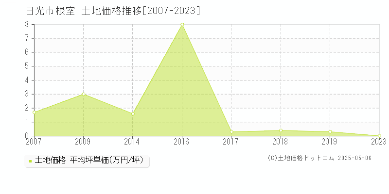 日光市根室の土地価格推移グラフ 