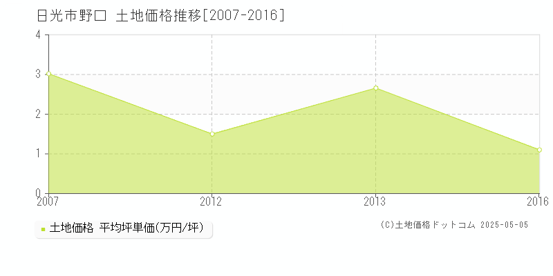 野口(日光市)の土地価格推移グラフ(坪単価)[2007-2016年]