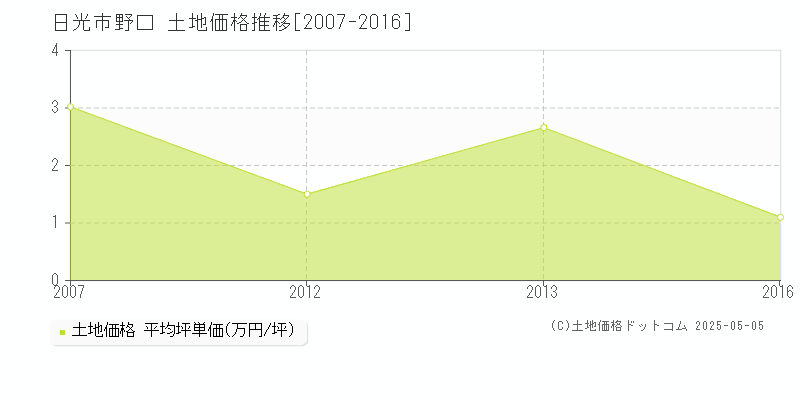 日光市野口の土地価格推移グラフ 