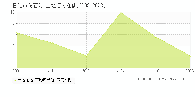 花石町(日光市)の土地価格推移グラフ(坪単価)[2008-2023年]
