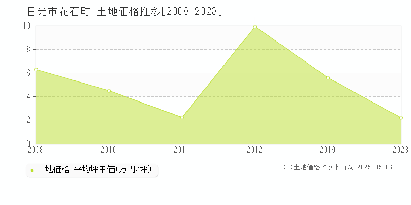 日光市花石町の土地価格推移グラフ 