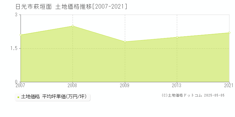 萩垣面(日光市)の土地価格推移グラフ(坪単価)[2007-2021年]