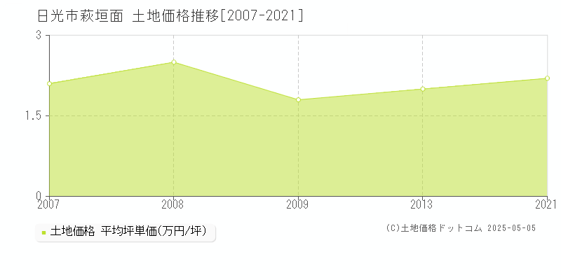 日光市萩垣面の土地価格推移グラフ 