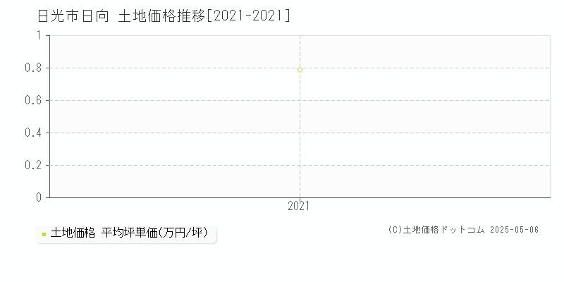 日向(日光市)の土地価格推移グラフ(坪単価)[2021-2021年]