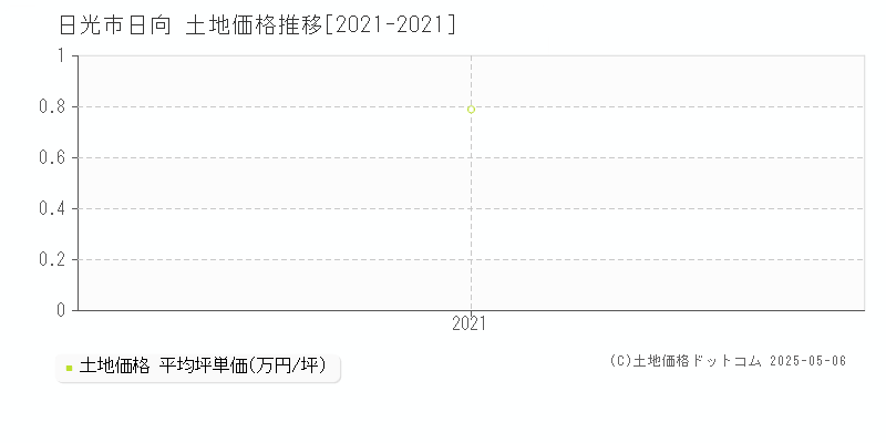 日光市日向の土地価格推移グラフ 