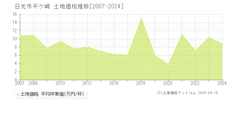 日光市平ケ崎の土地価格推移グラフ 