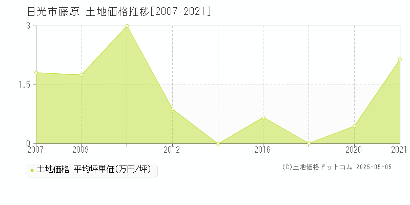 藤原(日光市)の土地価格推移グラフ(坪単価)[2007-2021年]