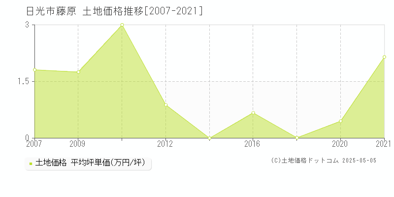 日光市藤原の土地価格推移グラフ 