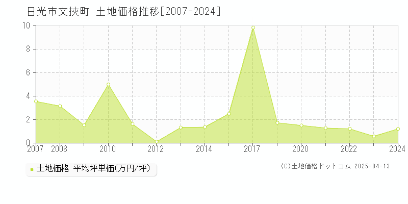 日光市文挾町の土地価格推移グラフ 