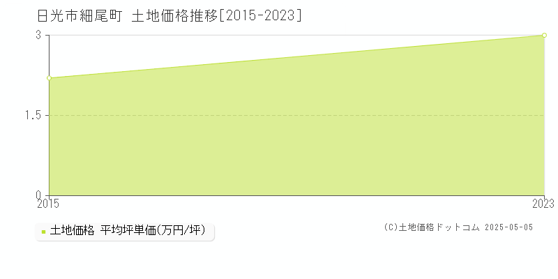 細尾町(日光市)の土地価格推移グラフ(坪単価)[2015-2023年]
