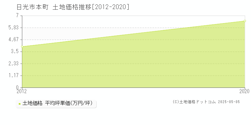 本町(日光市)の土地価格推移グラフ(坪単価)[2012-2020年]