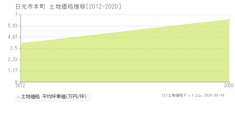 日光市本町の土地価格推移グラフ 