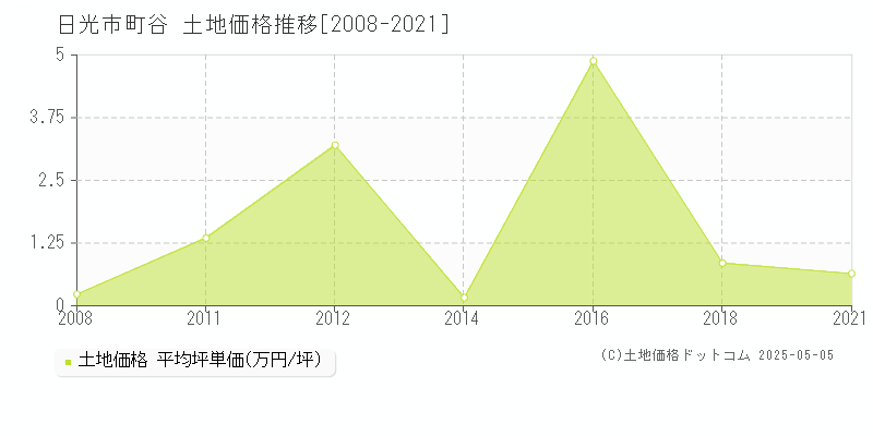 町谷(日光市)の土地価格推移グラフ(坪単価)[2008-2021年]