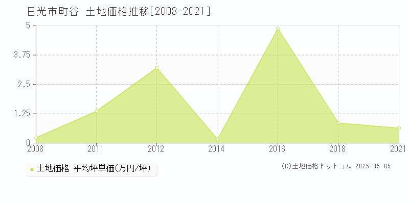 日光市町谷の土地価格推移グラフ 