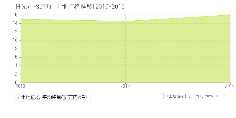 松原町(日光市)の土地価格推移グラフ(坪単価)[2010-2019年]
