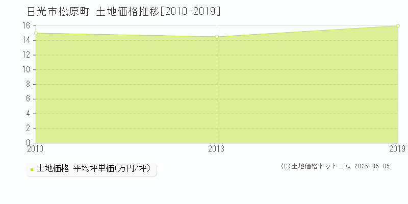 日光市松原町の土地価格推移グラフ 