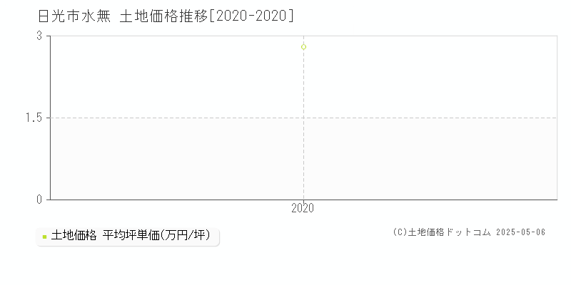 日光市水無の土地価格推移グラフ 