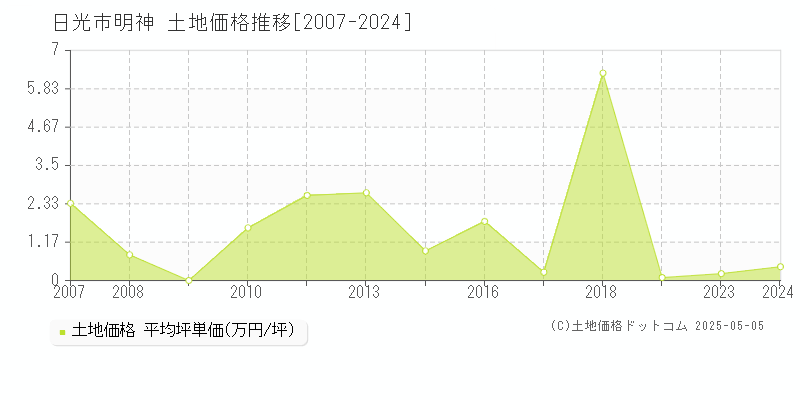 明神(日光市)の土地価格推移グラフ(坪単価)[2007-2024年]