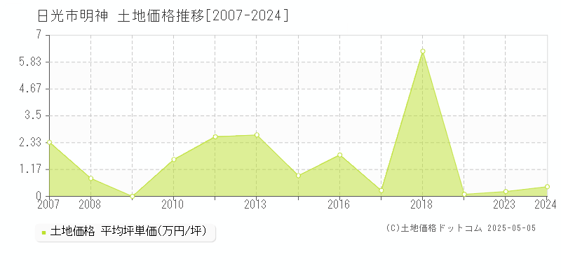 日光市明神の土地価格推移グラフ 