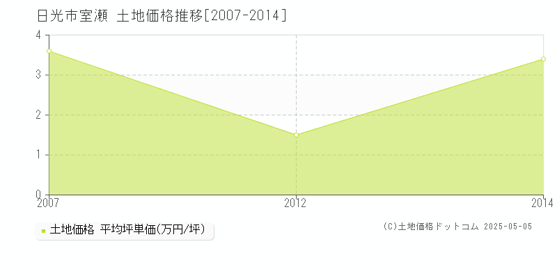 室瀬(日光市)の土地価格推移グラフ(坪単価)[2007-2014年]
