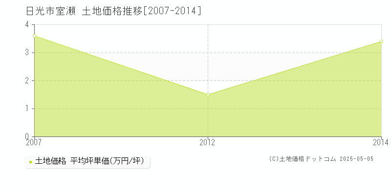 日光市室瀬の土地価格推移グラフ 