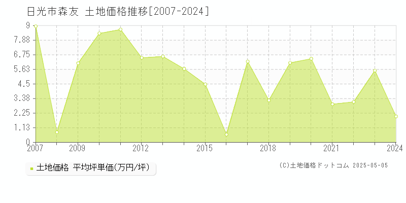森友(日光市)の土地価格推移グラフ(坪単価)[2007-2024年]