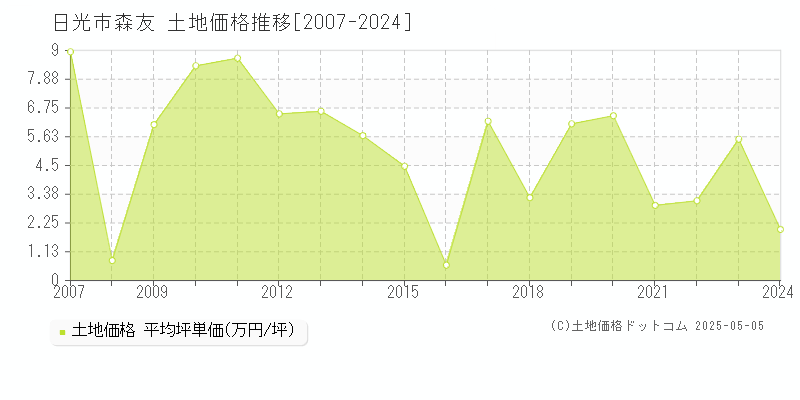 日光市森友の土地価格推移グラフ 