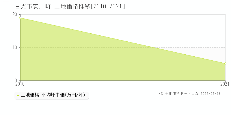 安川町(日光市)の土地価格推移グラフ(坪単価)[2010-2021年]