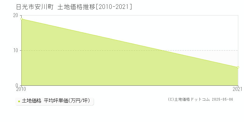 日光市安川町の土地価格推移グラフ 