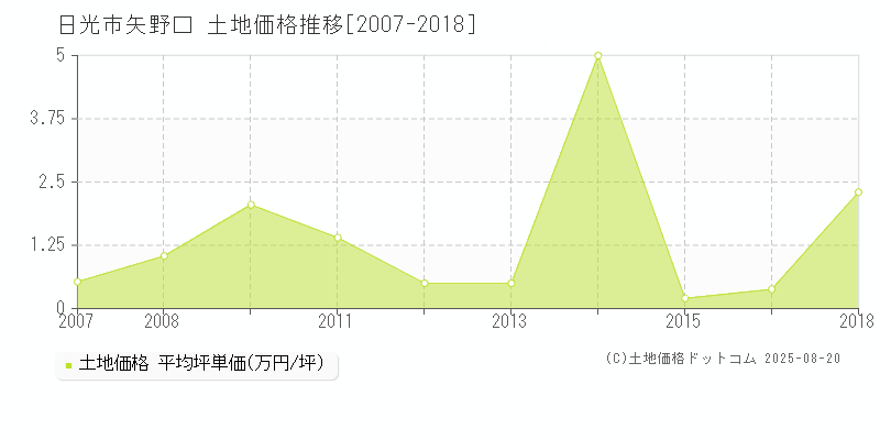 矢野口(日光市)の土地価格推移グラフ(坪単価)[2007-2018年]