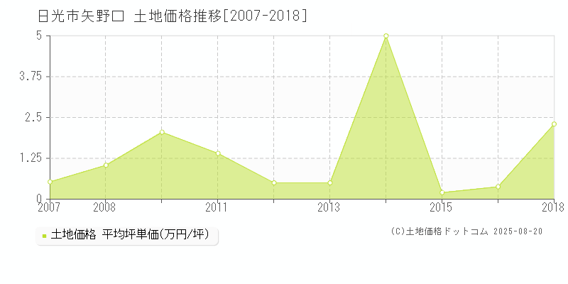 日光市矢野口の土地価格推移グラフ 