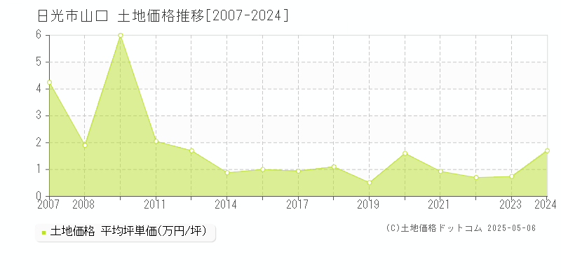 山口(日光市)の土地価格推移グラフ(坪単価)[2007-2024年]