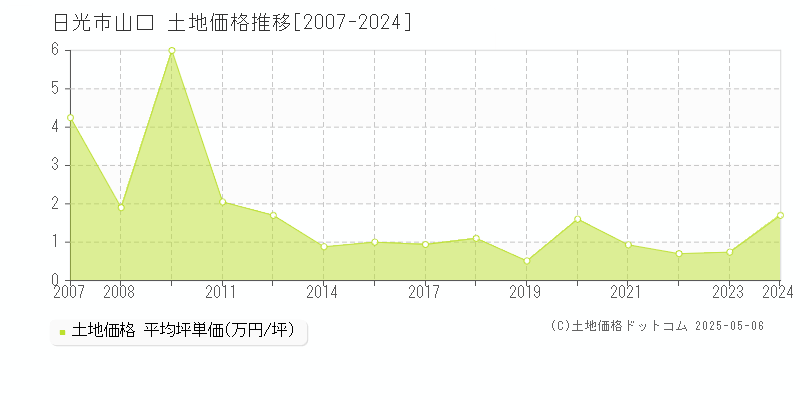 日光市山口の土地価格推移グラフ 