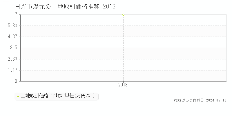 日光市湯元の土地価格推移グラフ 