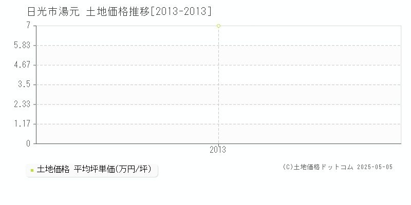 湯元(日光市)の土地価格推移グラフ(坪単価)[2013-2013年]