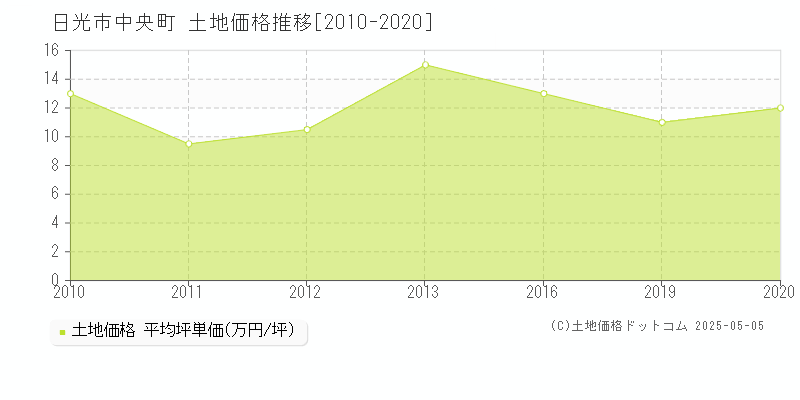 中央町(日光市)の土地価格推移グラフ(坪単価)[2010-2020年]