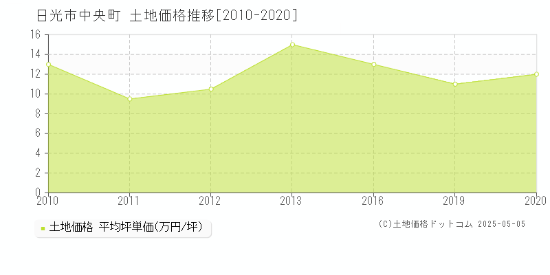 日光市中央町の土地価格推移グラフ 