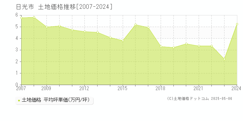 日光市(栃木県)の土地価格推移グラフ(坪単価)[2007-2024年]