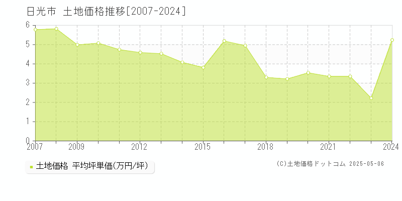 日光市全域の土地価格推移グラフ 