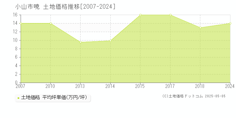 暁(小山市)の土地価格推移グラフ(坪単価)[2007-2024年]