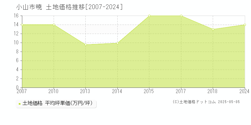 小山市暁の土地価格推移グラフ 