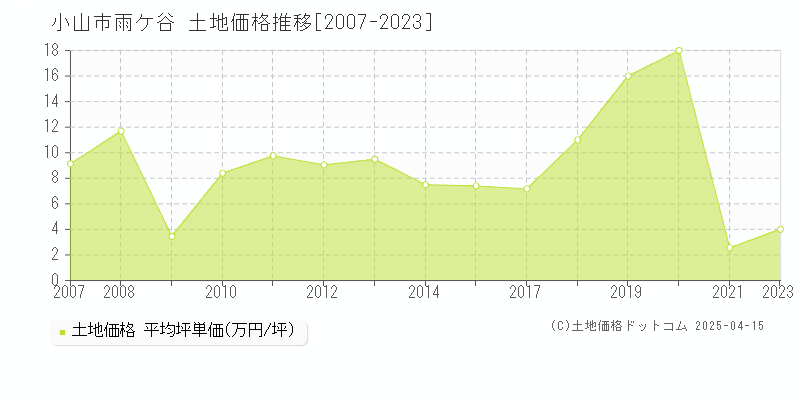 小山市雨ケ谷の土地価格推移グラフ 