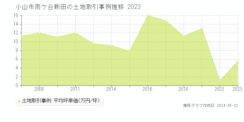 小山市雨ケ谷新田の土地価格推移グラフ 