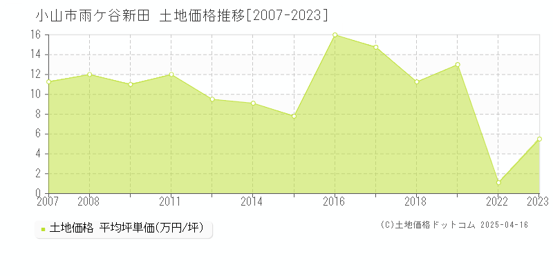 小山市雨ケ谷新田の土地価格推移グラフ 